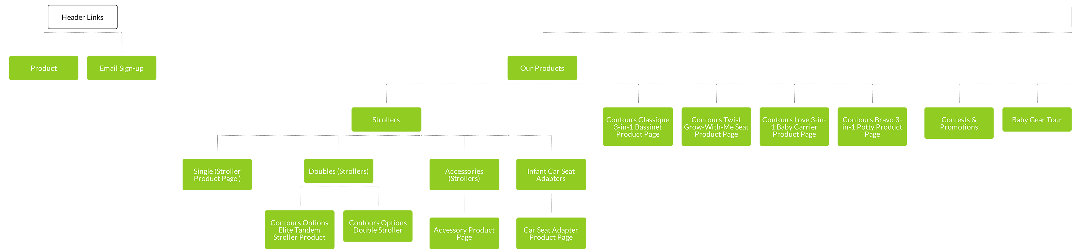 Contours Baby Sitemap